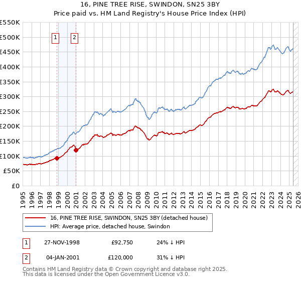 16, PINE TREE RISE, SWINDON, SN25 3BY: Price paid vs HM Land Registry's House Price Index