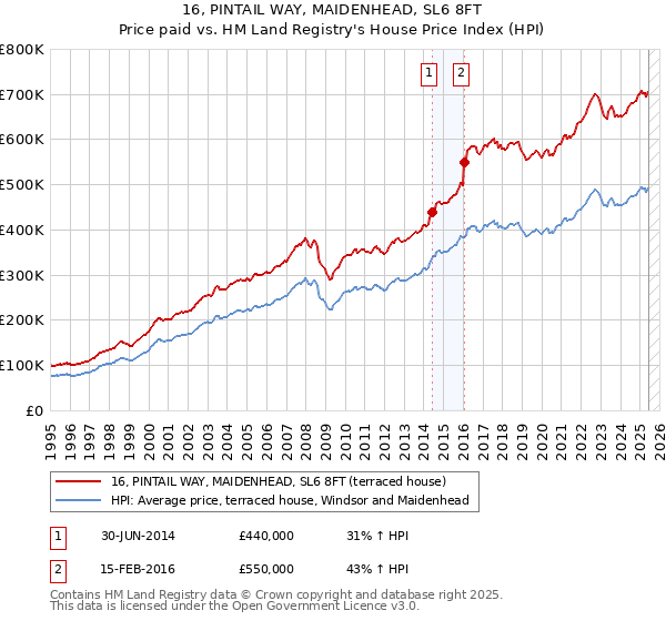16, PINTAIL WAY, MAIDENHEAD, SL6 8FT: Price paid vs HM Land Registry's House Price Index