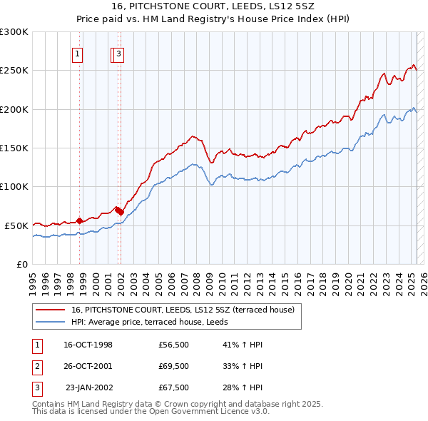 16, PITCHSTONE COURT, LEEDS, LS12 5SZ: Price paid vs HM Land Registry's House Price Index