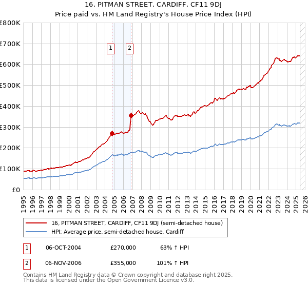 16, PITMAN STREET, CARDIFF, CF11 9DJ: Price paid vs HM Land Registry's House Price Index
