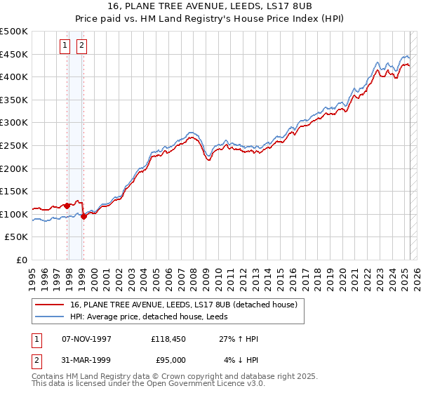 16, PLANE TREE AVENUE, LEEDS, LS17 8UB: Price paid vs HM Land Registry's House Price Index
