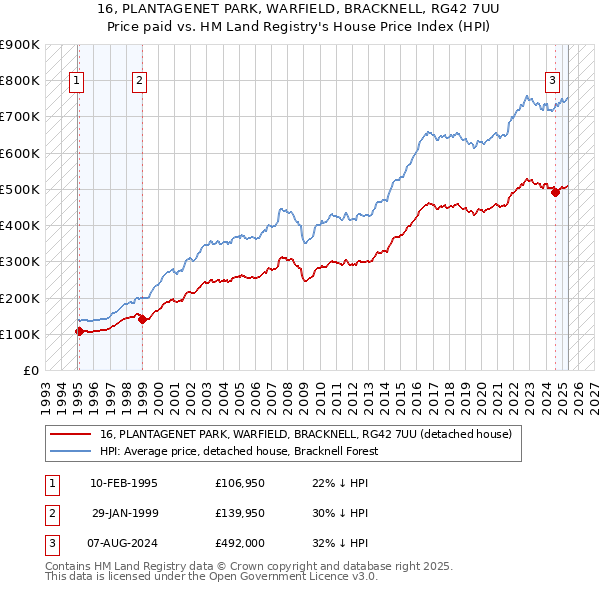 16, PLANTAGENET PARK, WARFIELD, BRACKNELL, RG42 7UU: Price paid vs HM Land Registry's House Price Index