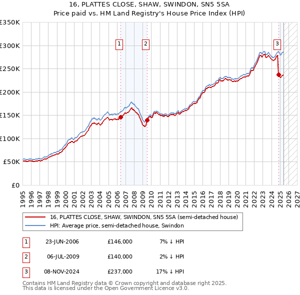 16, PLATTES CLOSE, SHAW, SWINDON, SN5 5SA: Price paid vs HM Land Registry's House Price Index