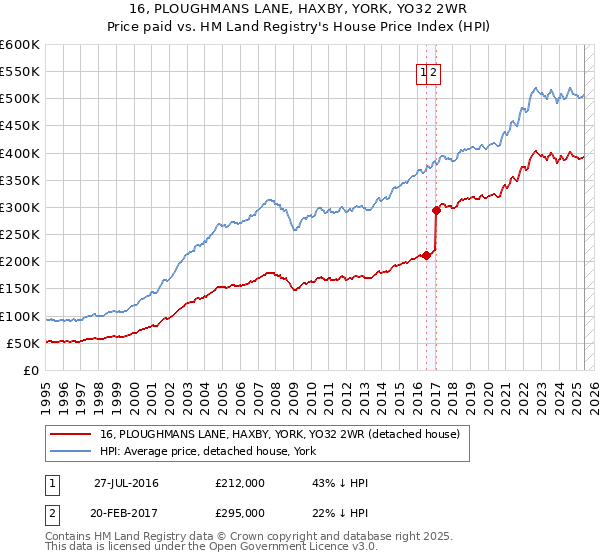 16, PLOUGHMANS LANE, HAXBY, YORK, YO32 2WR: Price paid vs HM Land Registry's House Price Index