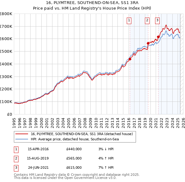 16, PLYMTREE, SOUTHEND-ON-SEA, SS1 3RA: Price paid vs HM Land Registry's House Price Index