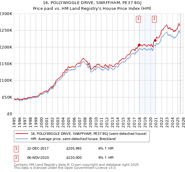 16, POLLYWIGGLE DRIVE, SWAFFHAM, PE37 8GJ: Price paid vs HM Land Registry's House Price Index