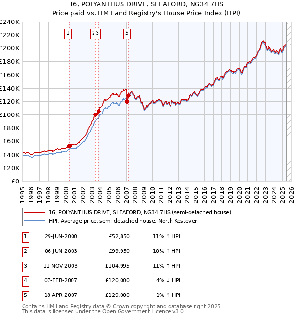 16, POLYANTHUS DRIVE, SLEAFORD, NG34 7HS: Price paid vs HM Land Registry's House Price Index