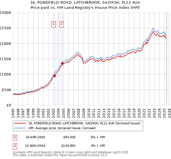 16, PONDFIELD ROAD, LATCHBROOK, SALTASH, PL12 4UA: Price paid vs HM Land Registry's House Price Index
