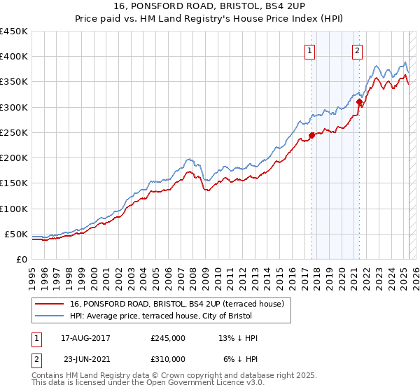16, PONSFORD ROAD, BRISTOL, BS4 2UP: Price paid vs HM Land Registry's House Price Index