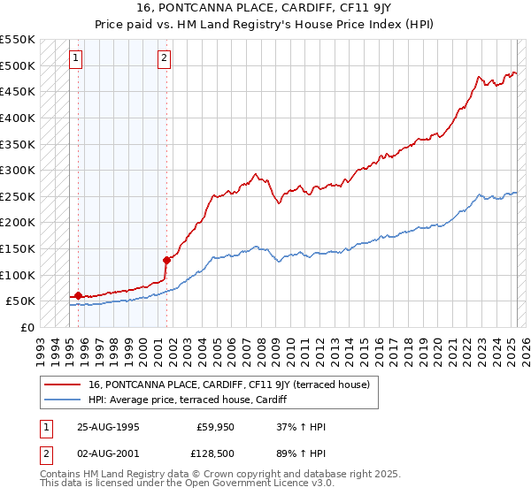 16, PONTCANNA PLACE, CARDIFF, CF11 9JY: Price paid vs HM Land Registry's House Price Index