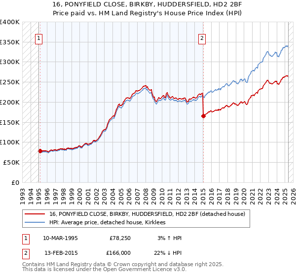 16, PONYFIELD CLOSE, BIRKBY, HUDDERSFIELD, HD2 2BF: Price paid vs HM Land Registry's House Price Index