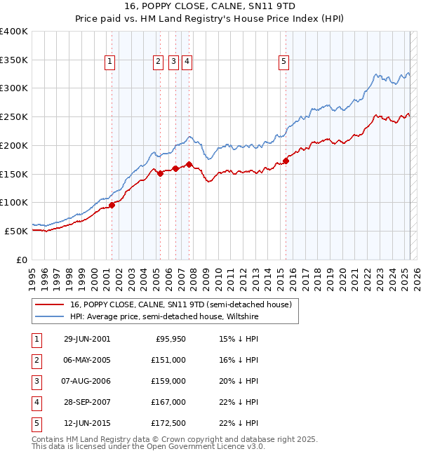 16, POPPY CLOSE, CALNE, SN11 9TD: Price paid vs HM Land Registry's House Price Index