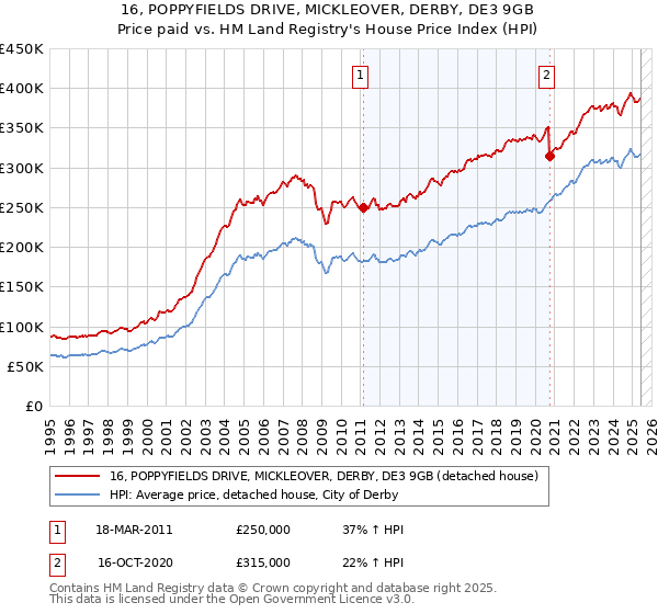 16, POPPYFIELDS DRIVE, MICKLEOVER, DERBY, DE3 9GB: Price paid vs HM Land Registry's House Price Index