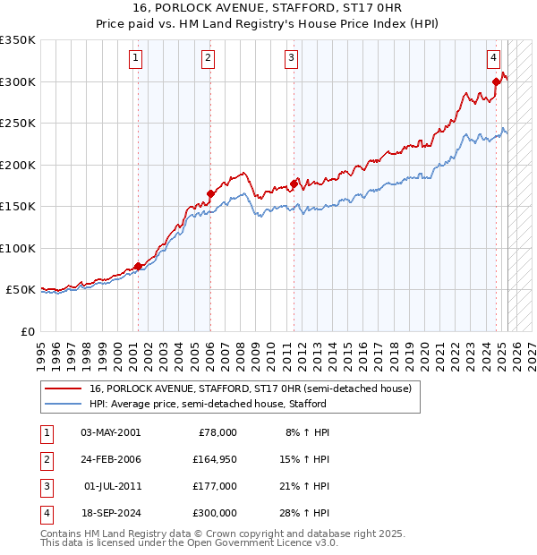 16, PORLOCK AVENUE, STAFFORD, ST17 0HR: Price paid vs HM Land Registry's House Price Index