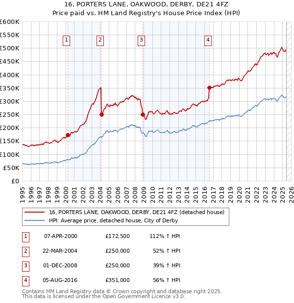 16, PORTERS LANE, OAKWOOD, DERBY, DE21 4FZ: Price paid vs HM Land Registry's House Price Index