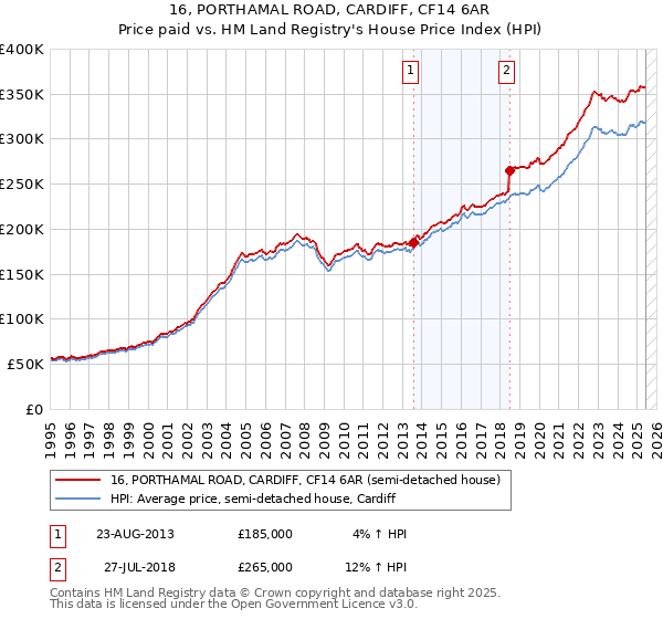 16, PORTHAMAL ROAD, CARDIFF, CF14 6AR: Price paid vs HM Land Registry's House Price Index