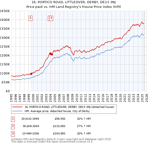16, PORTICO ROAD, LITTLEOVER, DERBY, DE23 3NJ: Price paid vs HM Land Registry's House Price Index