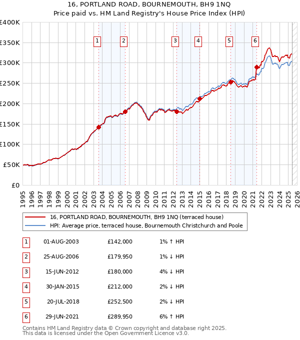 16, PORTLAND ROAD, BOURNEMOUTH, BH9 1NQ: Price paid vs HM Land Registry's House Price Index
