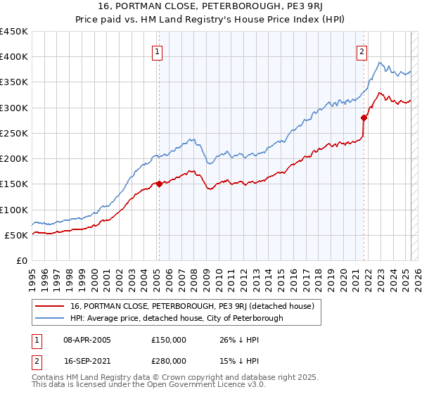 16, PORTMAN CLOSE, PETERBOROUGH, PE3 9RJ: Price paid vs HM Land Registry's House Price Index