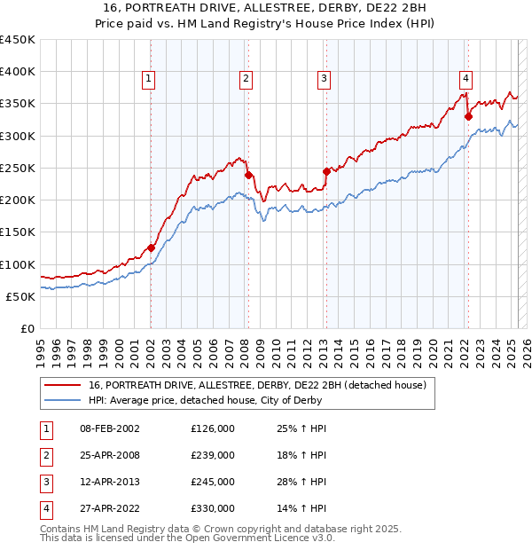 16, PORTREATH DRIVE, ALLESTREE, DERBY, DE22 2BH: Price paid vs HM Land Registry's House Price Index