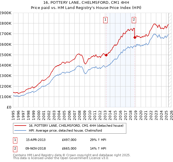 16, POTTERY LANE, CHELMSFORD, CM1 4HH: Price paid vs HM Land Registry's House Price Index