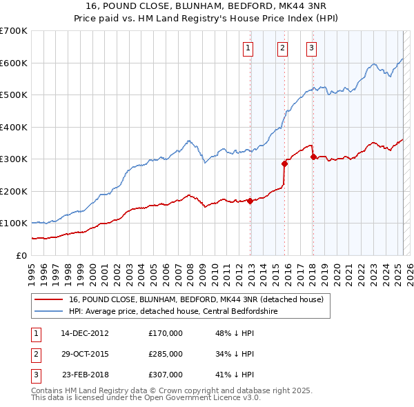 16, POUND CLOSE, BLUNHAM, BEDFORD, MK44 3NR: Price paid vs HM Land Registry's House Price Index