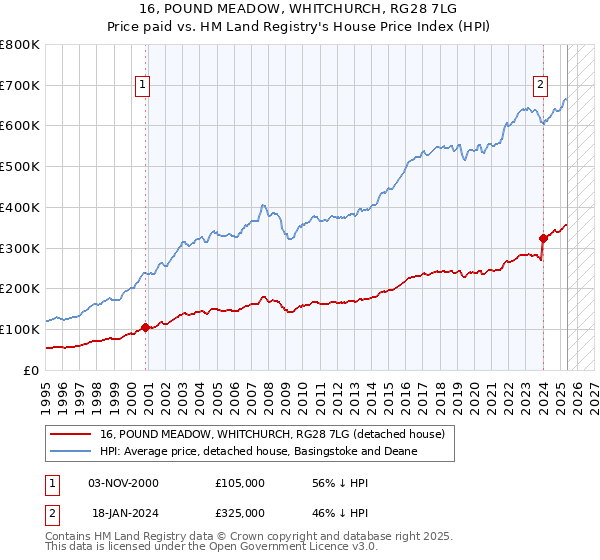 16, POUND MEADOW, WHITCHURCH, RG28 7LG: Price paid vs HM Land Registry's House Price Index