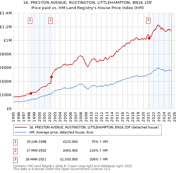 16, PRESTON AVENUE, RUSTINGTON, LITTLEHAMPTON, BN16 2DF: Price paid vs HM Land Registry's House Price Index