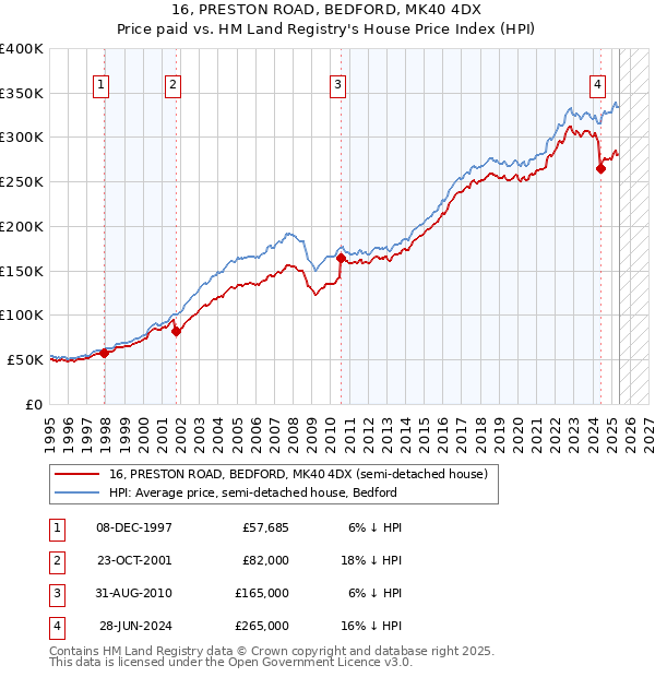 16, PRESTON ROAD, BEDFORD, MK40 4DX: Price paid vs HM Land Registry's House Price Index