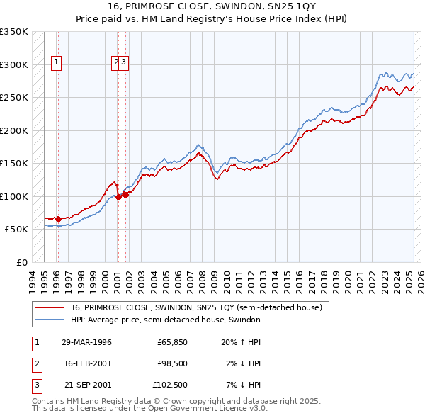 16, PRIMROSE CLOSE, SWINDON, SN25 1QY: Price paid vs HM Land Registry's House Price Index