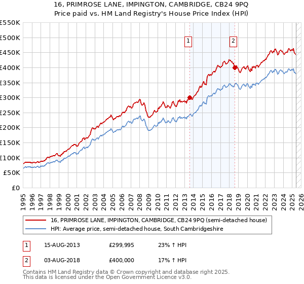 16, PRIMROSE LANE, IMPINGTON, CAMBRIDGE, CB24 9PQ: Price paid vs HM Land Registry's House Price Index