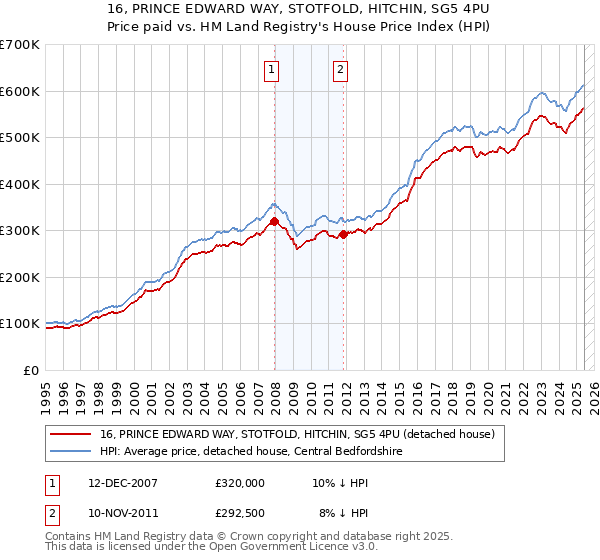 16, PRINCE EDWARD WAY, STOTFOLD, HITCHIN, SG5 4PU: Price paid vs HM Land Registry's House Price Index