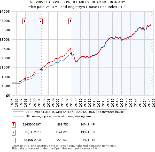 16, PRIVET CLOSE, LOWER EARLEY, READING, RG6 4NY: Price paid vs HM Land Registry's House Price Index