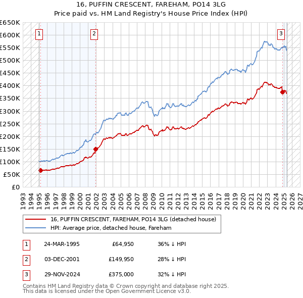 16, PUFFIN CRESCENT, FAREHAM, PO14 3LG: Price paid vs HM Land Registry's House Price Index