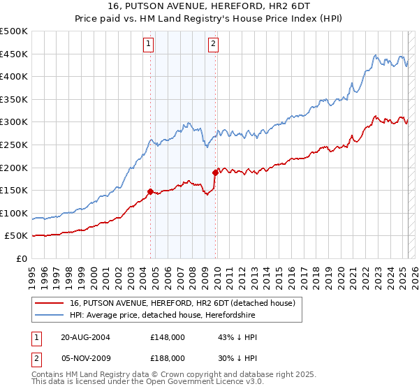 16, PUTSON AVENUE, HEREFORD, HR2 6DT: Price paid vs HM Land Registry's House Price Index