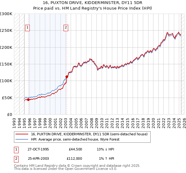 16, PUXTON DRIVE, KIDDERMINSTER, DY11 5DR: Price paid vs HM Land Registry's House Price Index