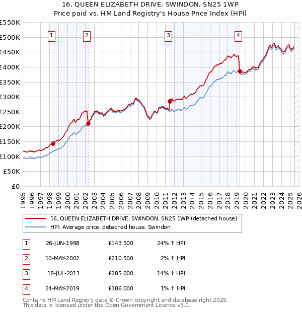 16, QUEEN ELIZABETH DRIVE, SWINDON, SN25 1WP: Price paid vs HM Land Registry's House Price Index