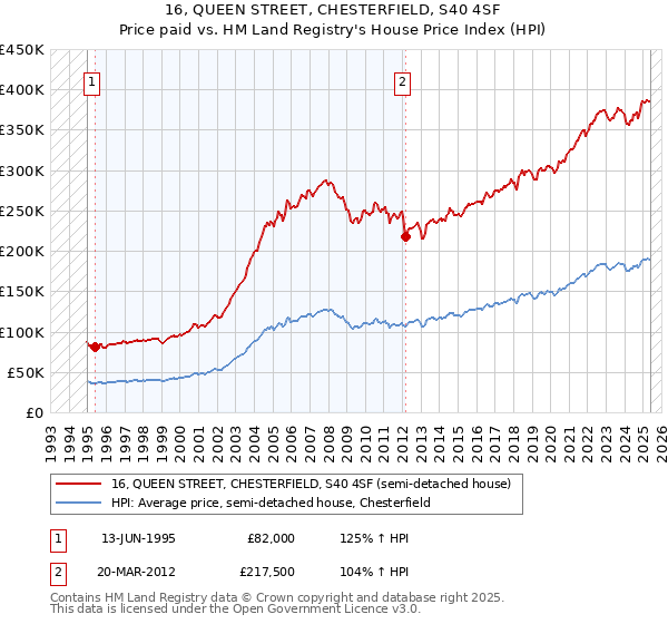 16, QUEEN STREET, CHESTERFIELD, S40 4SF: Price paid vs HM Land Registry's House Price Index
