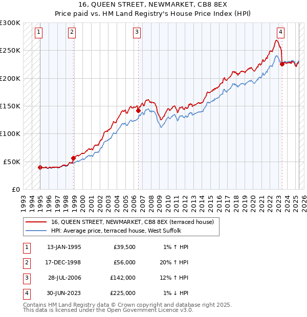 16, QUEEN STREET, NEWMARKET, CB8 8EX: Price paid vs HM Land Registry's House Price Index