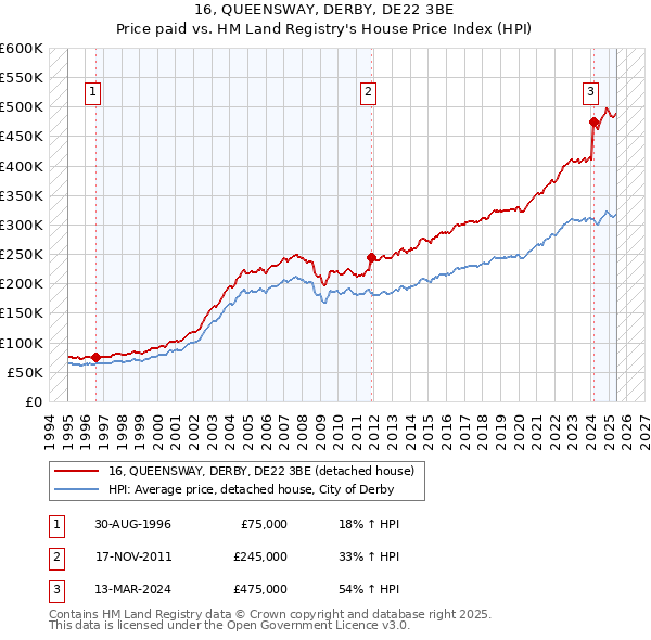 16, QUEENSWAY, DERBY, DE22 3BE: Price paid vs HM Land Registry's House Price Index