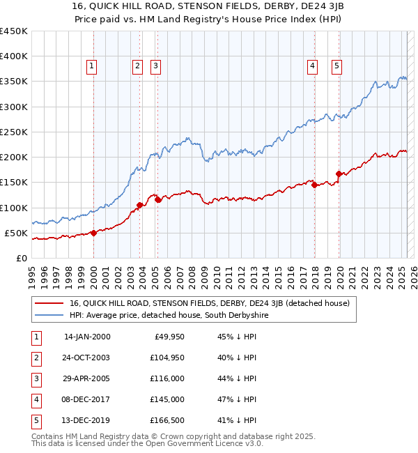 16, QUICK HILL ROAD, STENSON FIELDS, DERBY, DE24 3JB: Price paid vs HM Land Registry's House Price Index
