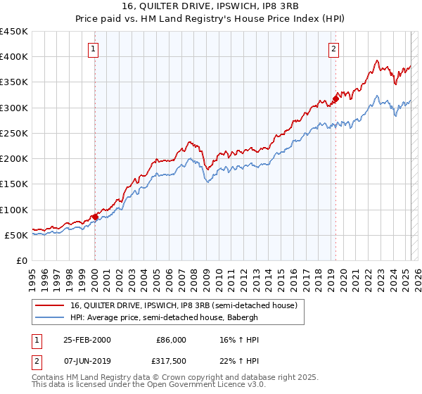 16, QUILTER DRIVE, IPSWICH, IP8 3RB: Price paid vs HM Land Registry's House Price Index