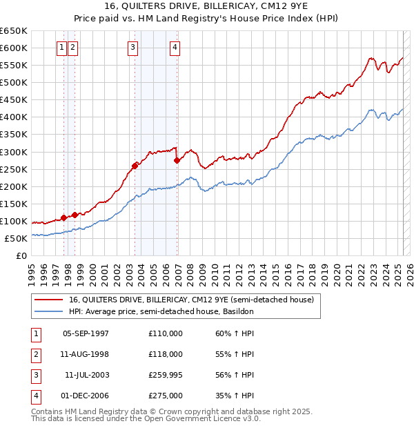 16, QUILTERS DRIVE, BILLERICAY, CM12 9YE: Price paid vs HM Land Registry's House Price Index