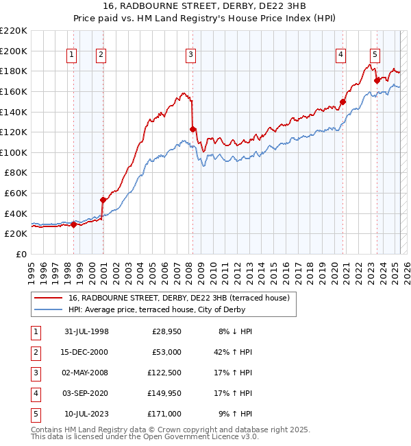 16, RADBOURNE STREET, DERBY, DE22 3HB: Price paid vs HM Land Registry's House Price Index