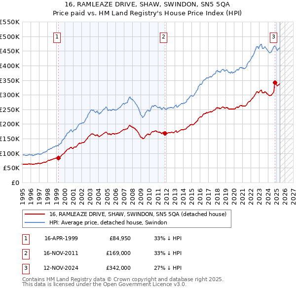 16, RAMLEAZE DRIVE, SHAW, SWINDON, SN5 5QA: Price paid vs HM Land Registry's House Price Index