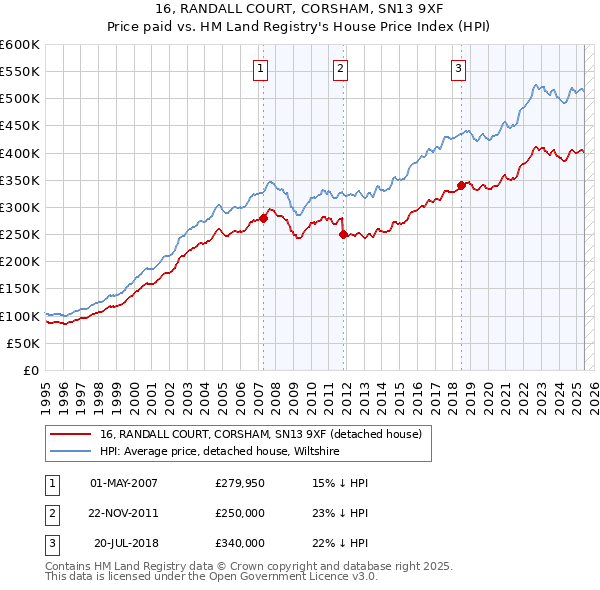 16, RANDALL COURT, CORSHAM, SN13 9XF: Price paid vs HM Land Registry's House Price Index