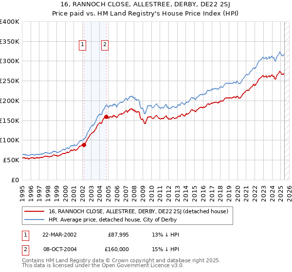 16, RANNOCH CLOSE, ALLESTREE, DERBY, DE22 2SJ: Price paid vs HM Land Registry's House Price Index