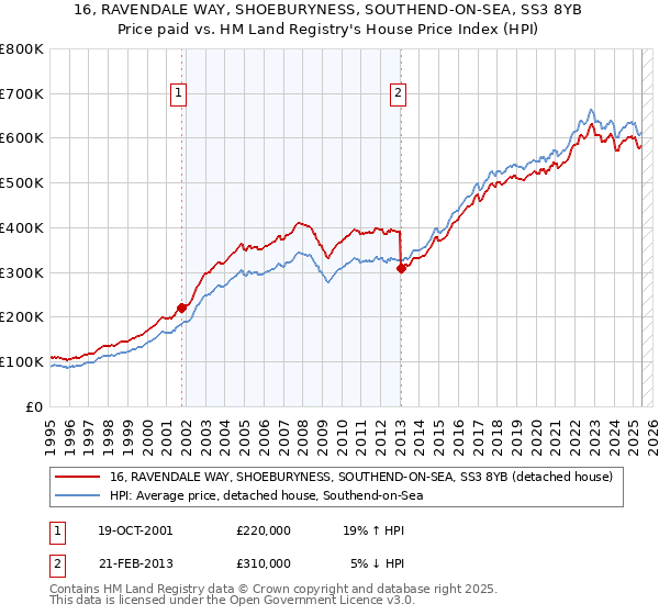 16, RAVENDALE WAY, SHOEBURYNESS, SOUTHEND-ON-SEA, SS3 8YB: Price paid vs HM Land Registry's House Price Index