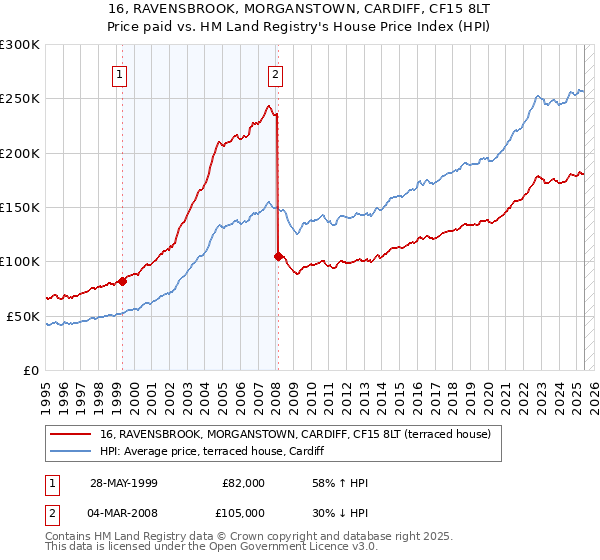 16, RAVENSBROOK, MORGANSTOWN, CARDIFF, CF15 8LT: Price paid vs HM Land Registry's House Price Index