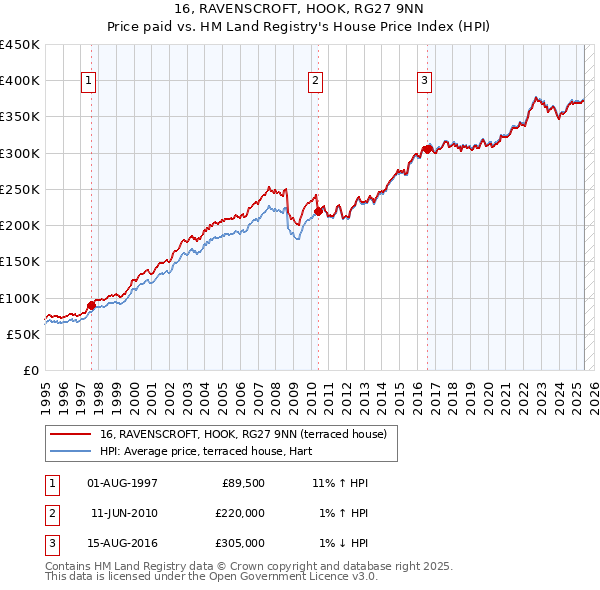 16, RAVENSCROFT, HOOK, RG27 9NN: Price paid vs HM Land Registry's House Price Index